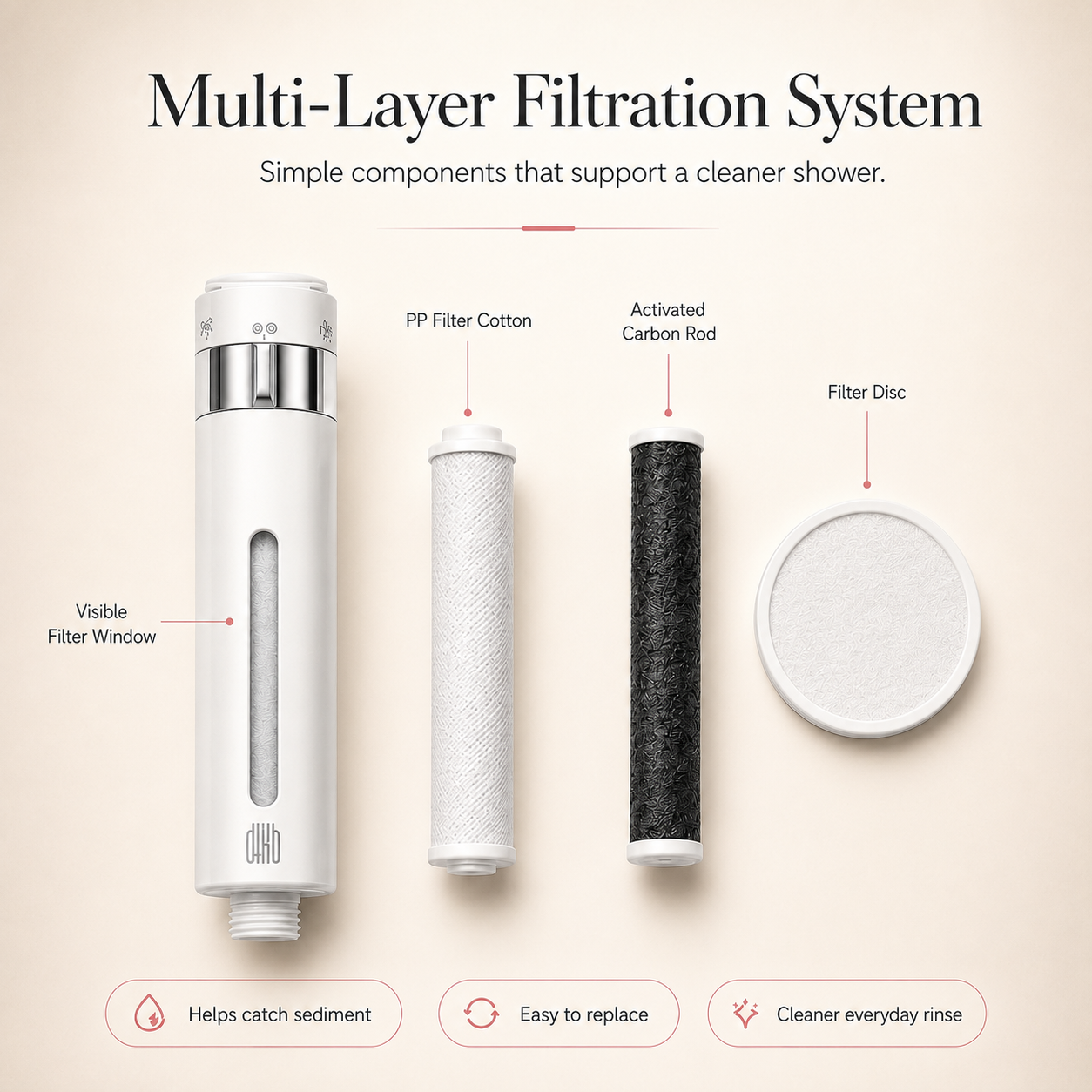 A multi-layer filtration system shown with four labeled filter components on a light beige background: a white cylindrical body with a visible filter window, a white PP filter cotton rod, an activated carbon rod, and a round white filter disc. Text at the top reads 'Multi-Layer Filtration System' and callout lines label each part.